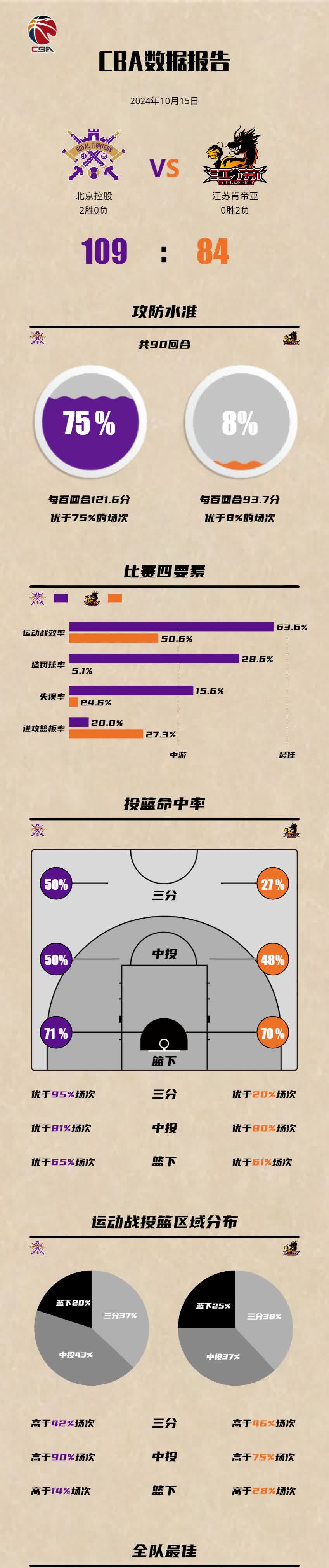 比赛分析：北京队的成功来自于其高效的篮下攻防策略！的简单介绍